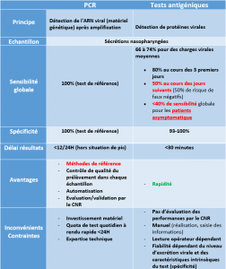 Tests Covid-19 : RT-PCR, antigénique, sérologique, comment ça marche ? -  RespiFIL - Filière de santé des maladies respiratoires rares