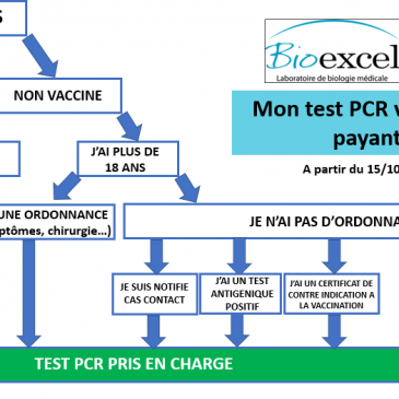 Nouvelles conditions de remboursement des tests PCR au 15/10/2021